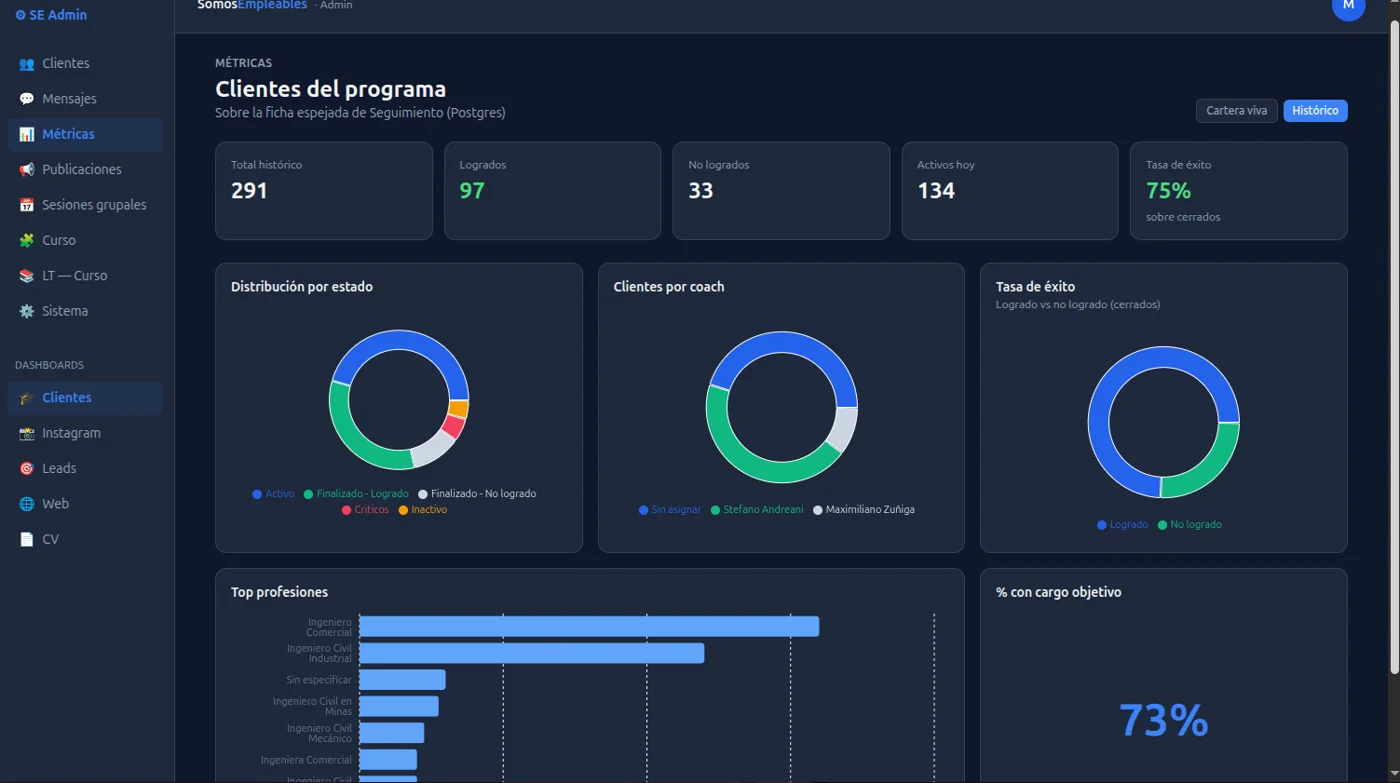 Dashboard admin de SE